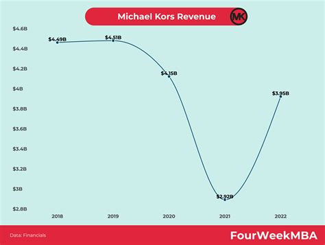 michael kors revenue.